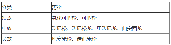 【独家记忆】糖皮质激素的分类