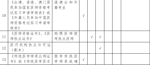 2019年云南昆明国家执业/助理医师资格考试现场审核通知